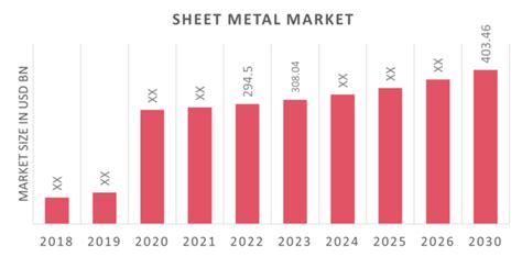 sheet metal products in demand|sheet metal market trends.